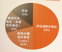 养老院里有哪些常见的失智症？