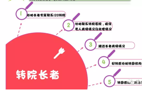 新闻里长者中心康复系列｜医生在长照机构中的风险控制 