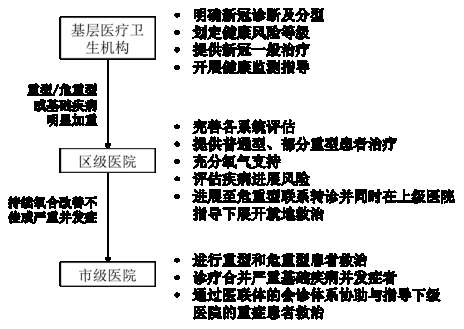 《上海市新型冠状病毒感染诊治规范与分级诊疗流程》（基层医疗机构应急使用简版）